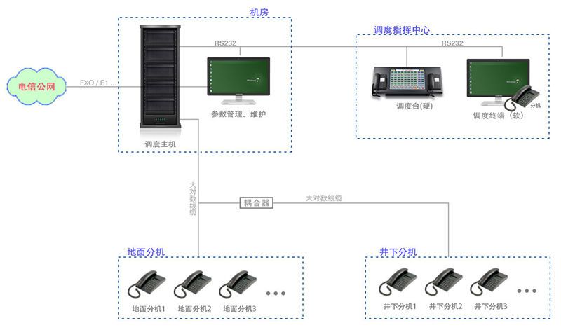 SPC8000-D3 數字調度機5